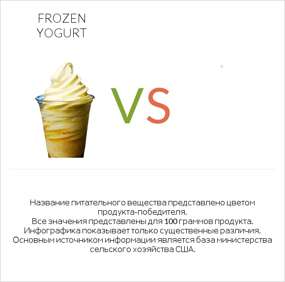 Frozen yogurt vs Желе infographic