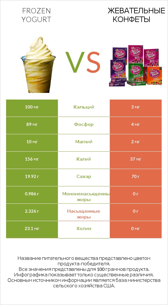 Frozen yogurt vs Жевательные конфеты infographic