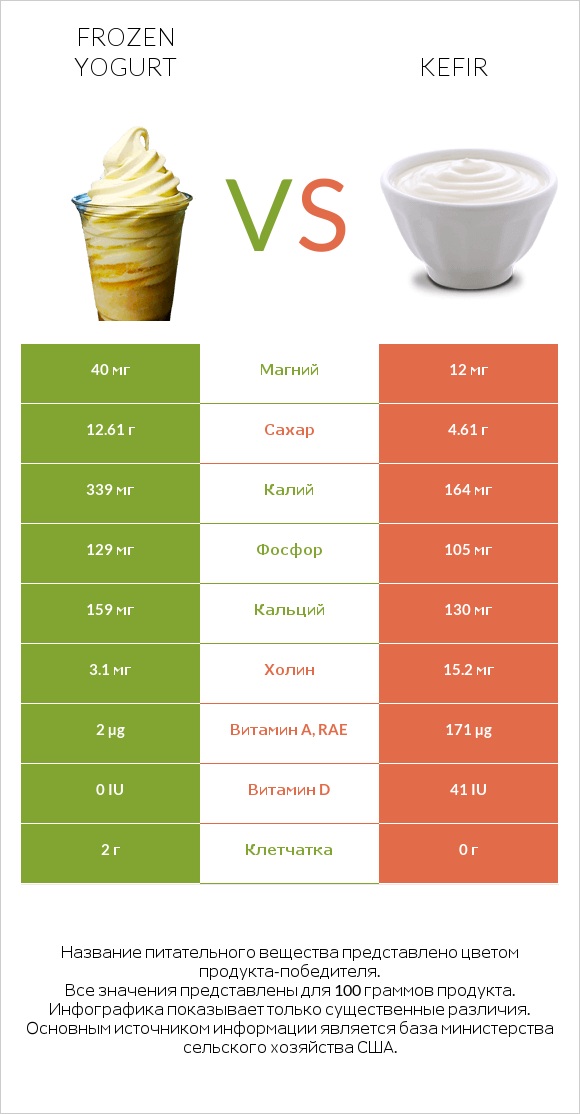 Frozen yogurt vs Kefir infographic