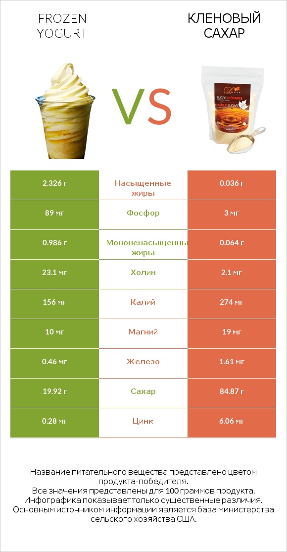 Frozen yogurt vs Кленовый сахар infographic