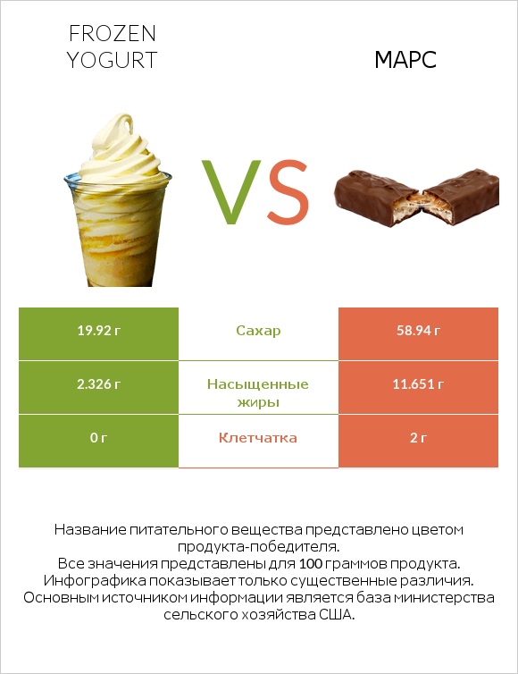 Frozen yogurt vs Марс infographic