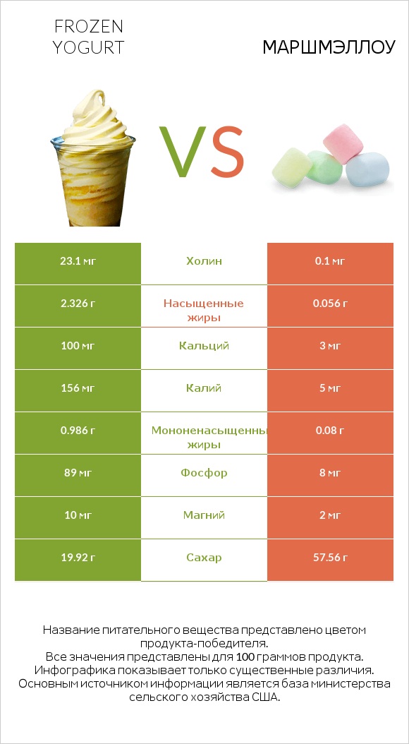 Frozen yogurt vs Маршмэллоу infographic