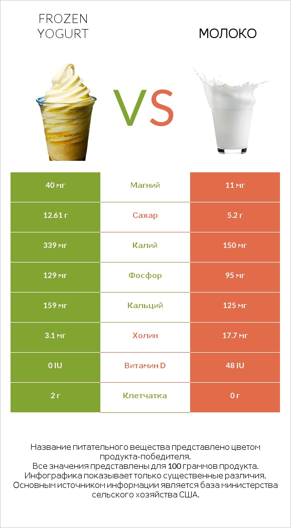 Frozen yogurt vs Молоко infographic