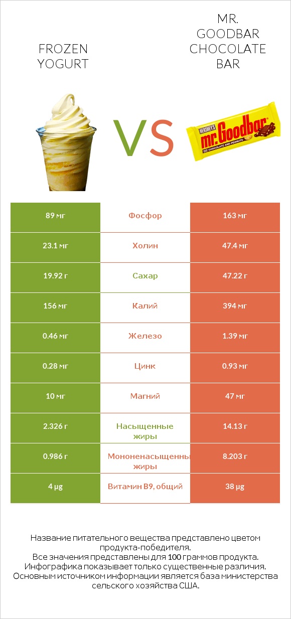 Frozen yogurt vs Mr. Goodbar infographic