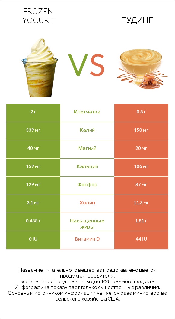 Frozen yogurt vs Пудинг infographic