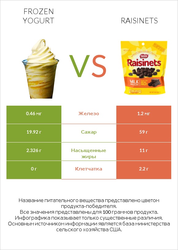 Frozen yogurt vs Raisinets infographic