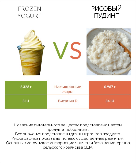 Frozen yogurt vs Рисовый пудинг infographic
