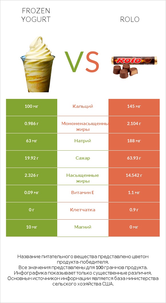 Frozen yogurt vs Rolo infographic