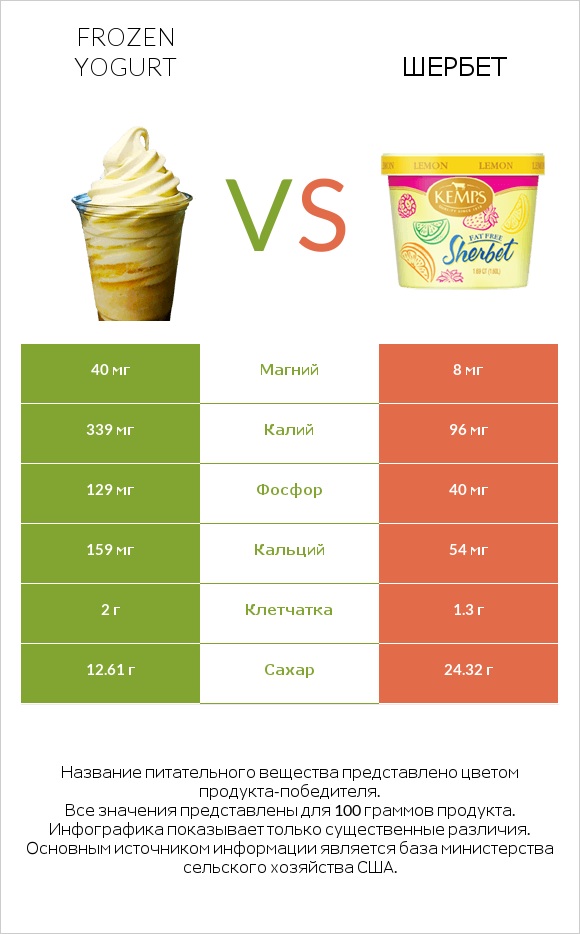 Frozen yogurt vs Шербет infographic