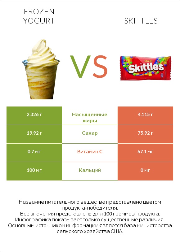 Frozen yogurt vs Skittles infographic