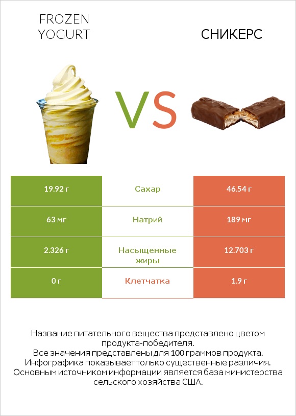 Frozen yogurt vs Сникерс infographic