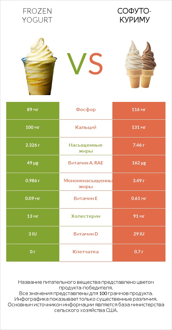 Frozen yogurt vs Софуто-куриму infographic