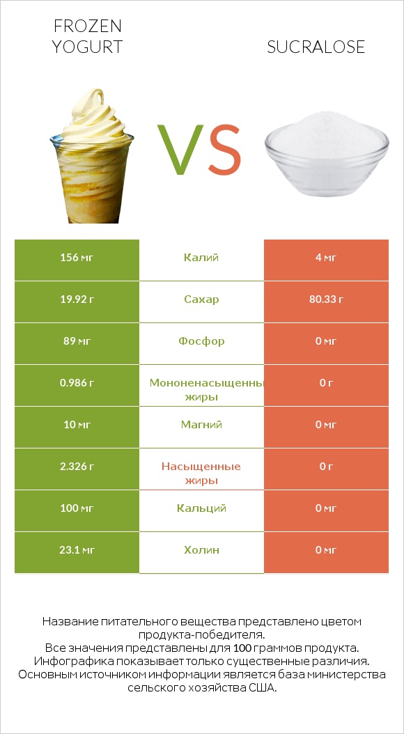 Frozen yogurt vs Sucralose infographic