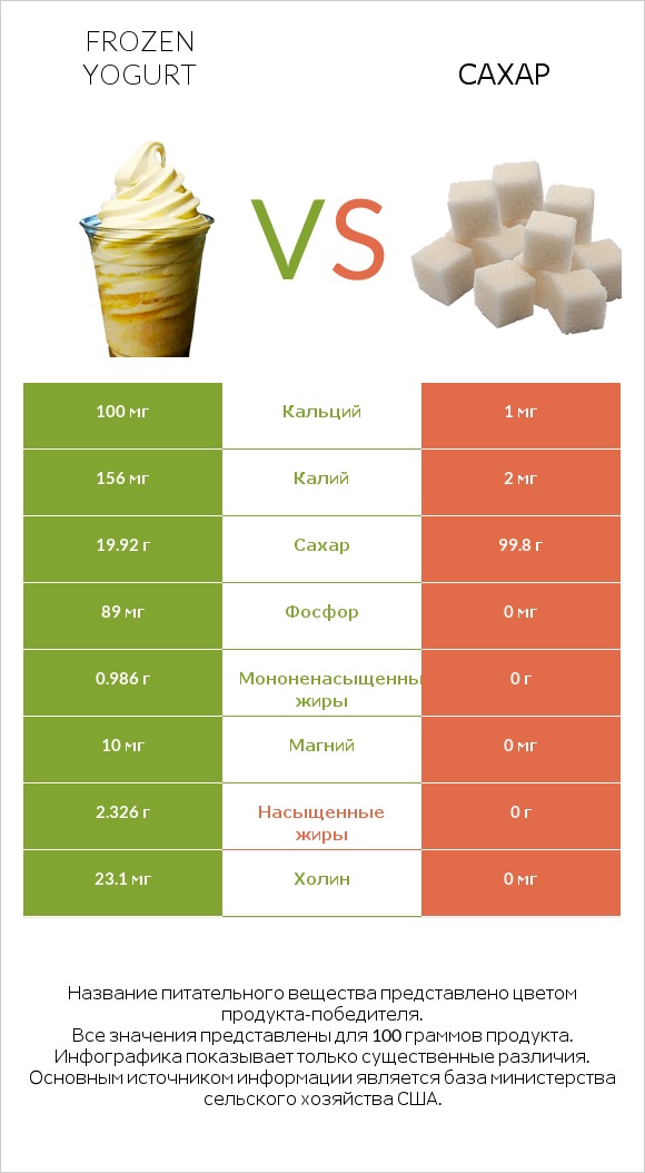 Frozen yogurt vs Сахар infographic