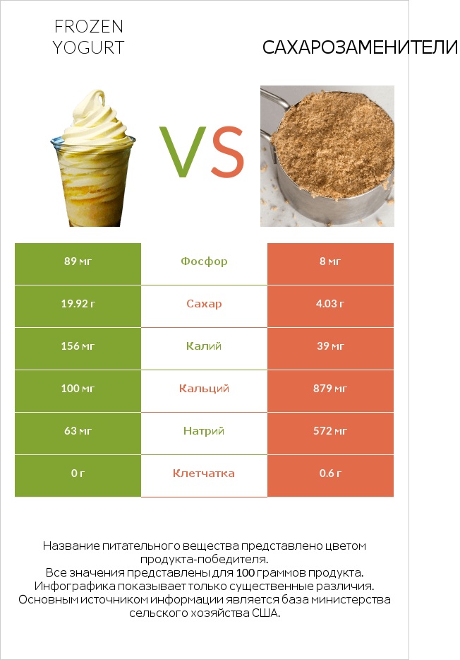 Frozen yogurt vs Сахарозаменители infographic