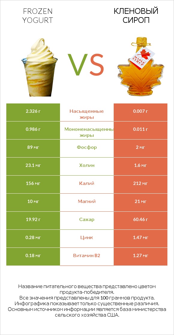 Frozen yogurt vs Кленовый сироп infographic
