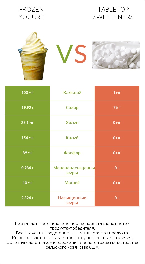 Frozen yogurt vs Tabletop Sweeteners infographic