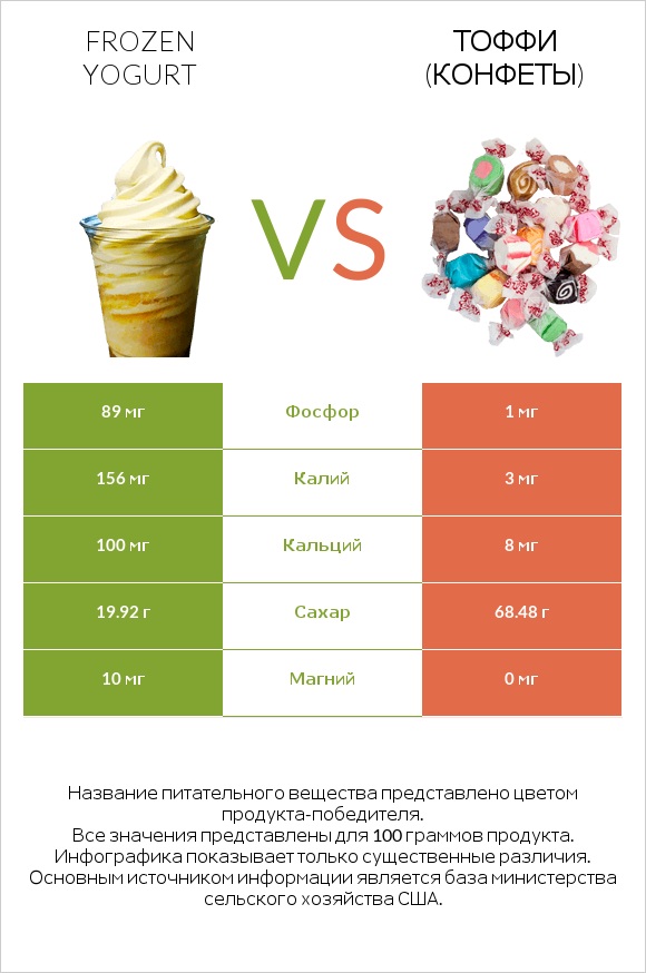 Frozen yogurt vs Тоффи (конфеты) infographic