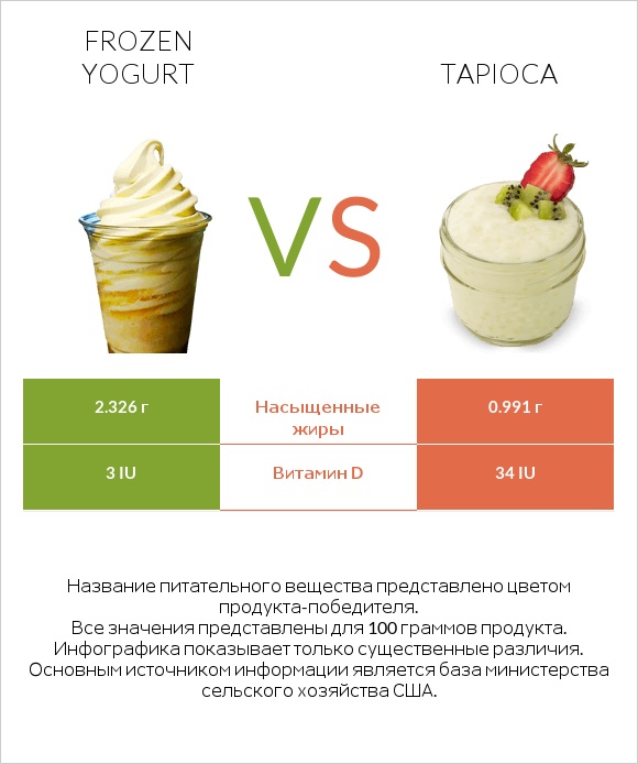 Frozen yogurt vs Tapioca infographic