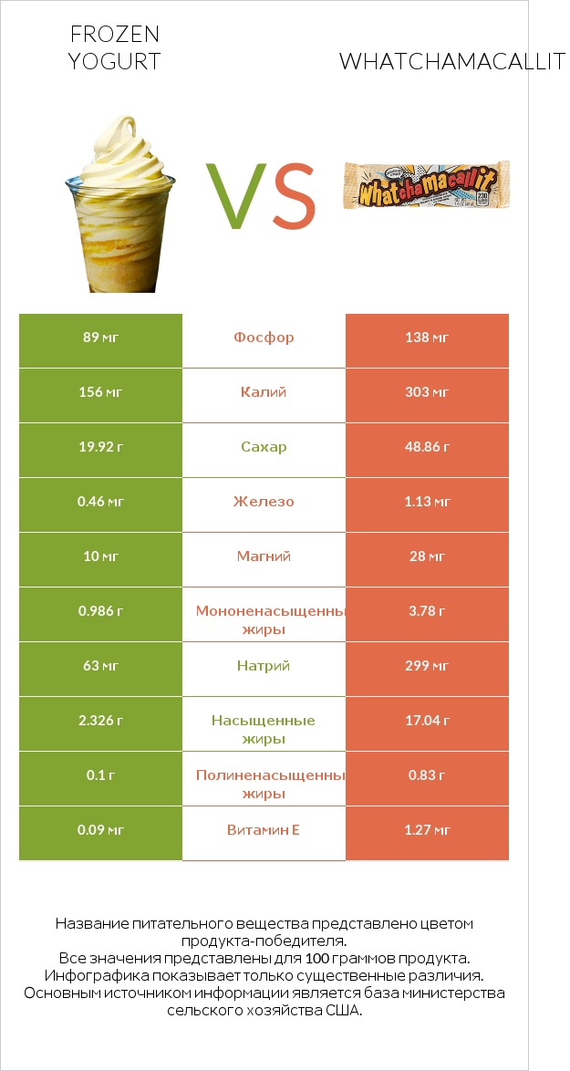 Frozen yogurt vs Whatchamacallit infographic