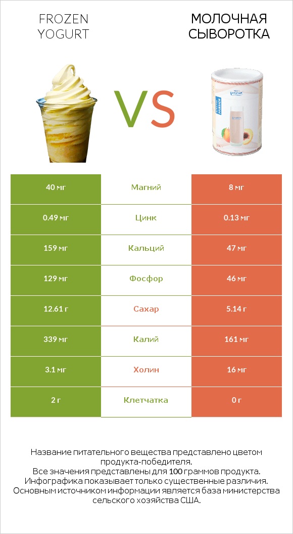 Frozen yogurt vs Молочная сыворотка infographic