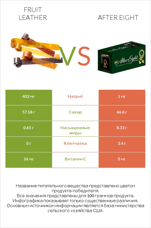 Fruit leather vs After eight infographic