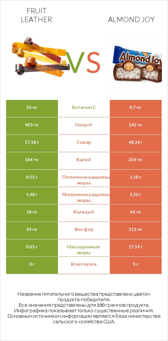 Fruit leather vs Almond joy infographic