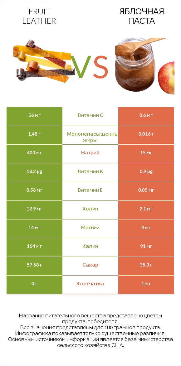 Fruit leather vs Яблочная паста infographic