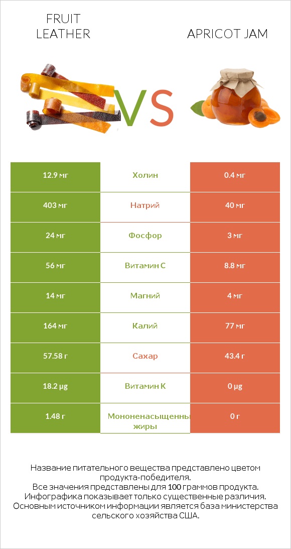 Fruit leather vs Apricot jam infographic