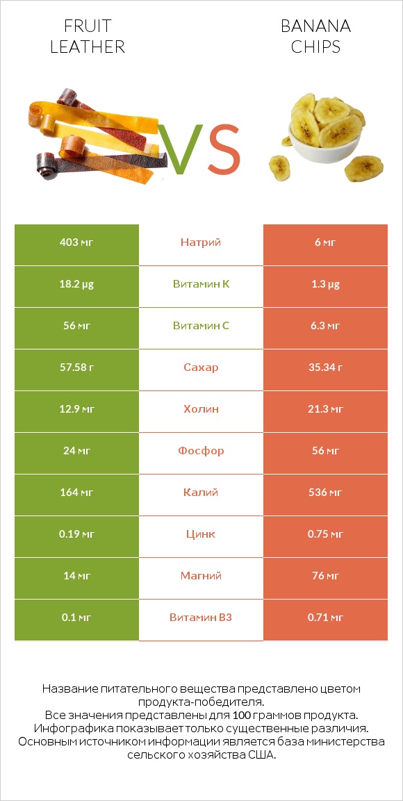 Fruit leather vs Banana chips infographic