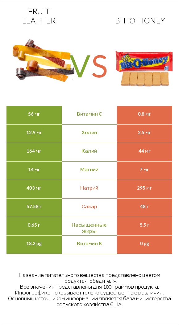 Fruit leather vs Bit-o-honey infographic