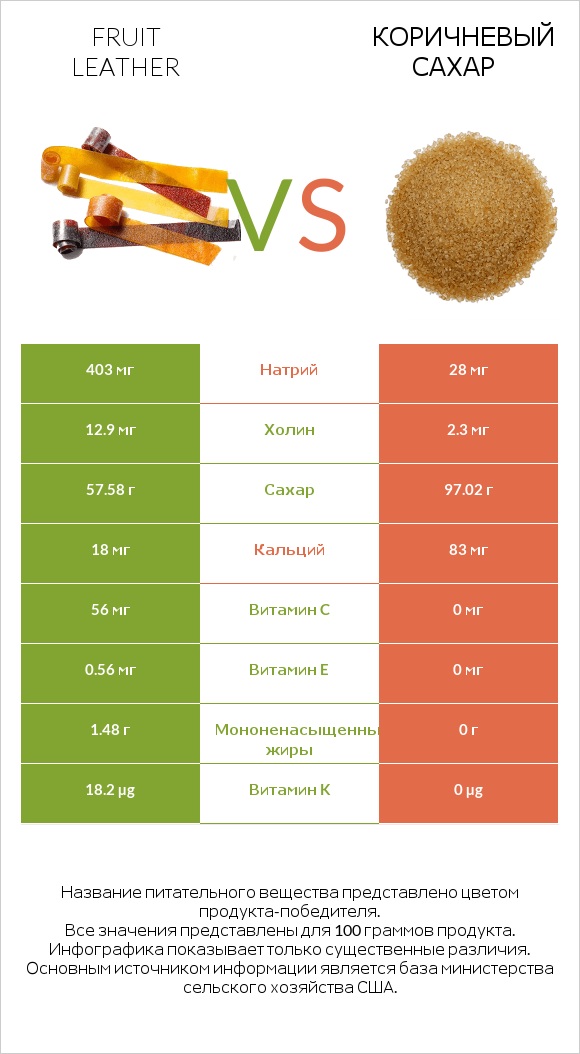 Fruit leather vs Коричневый сахар infographic