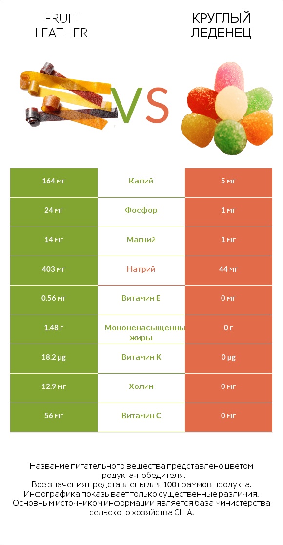 Fruit leather vs Круглый леденец infographic