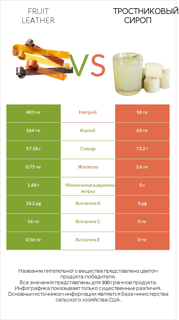 Fruit leather vs Тростниковый сироп infographic