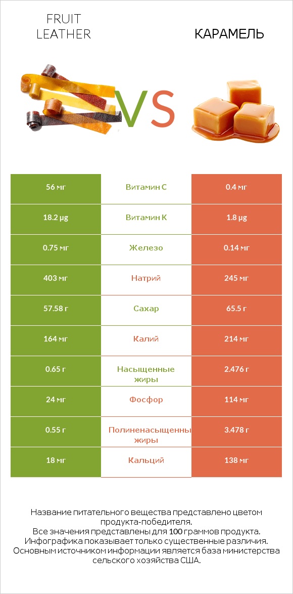 Fruit leather vs Карамель infographic