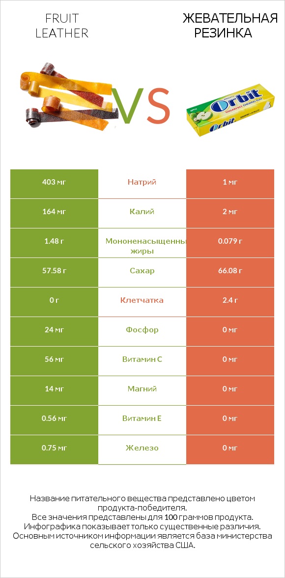 Fruit leather vs Жевательная резинка infographic