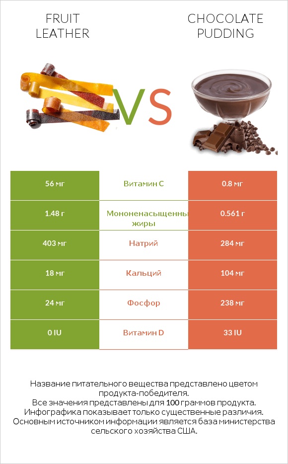 Fruit leather vs Chocolate pudding infographic