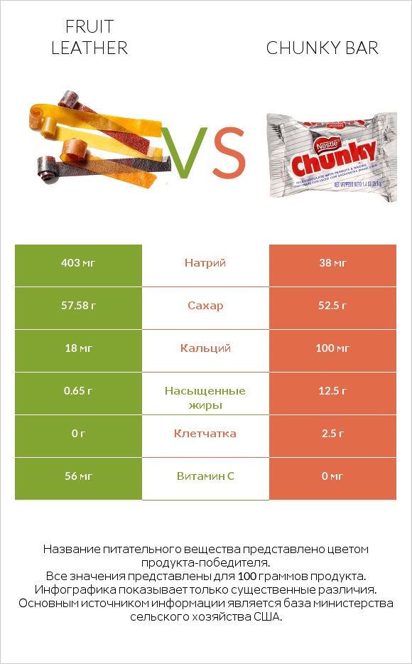 Fruit leather vs Chunky bar infographic