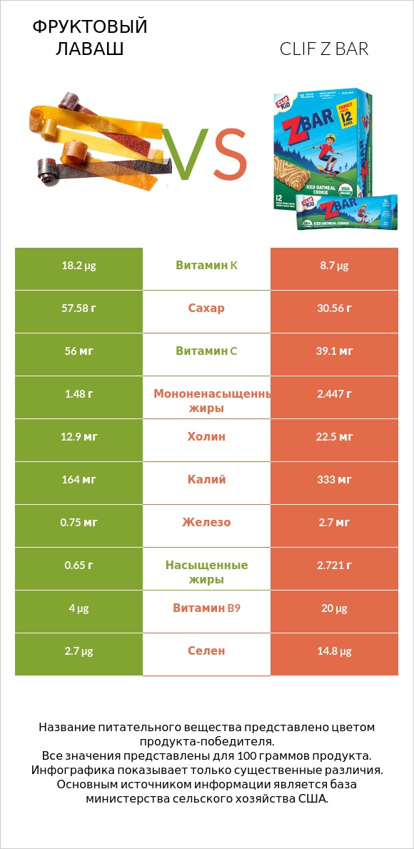 Фруктовый лаваш vs Clif Z bar infographic