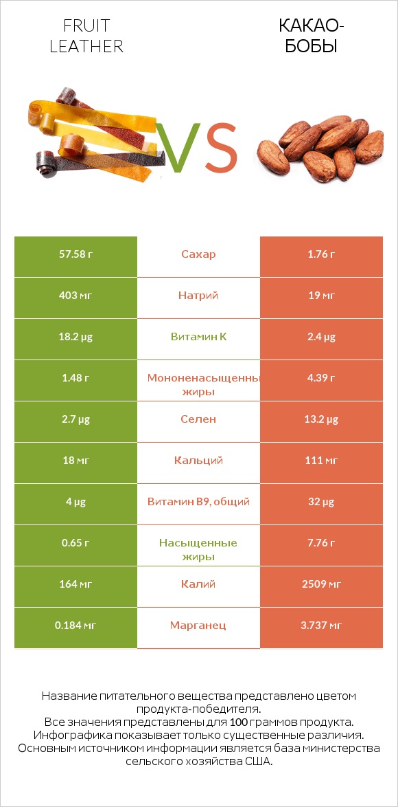 Fruit leather vs Какао-бобы infographic