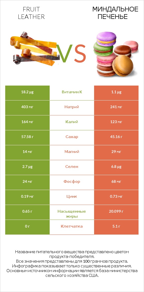 Fruit leather vs Миндальное печенье infographic