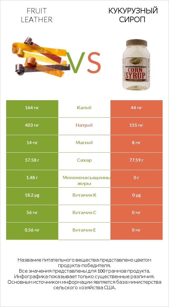 Fruit leather vs Кукурузный сироп infographic