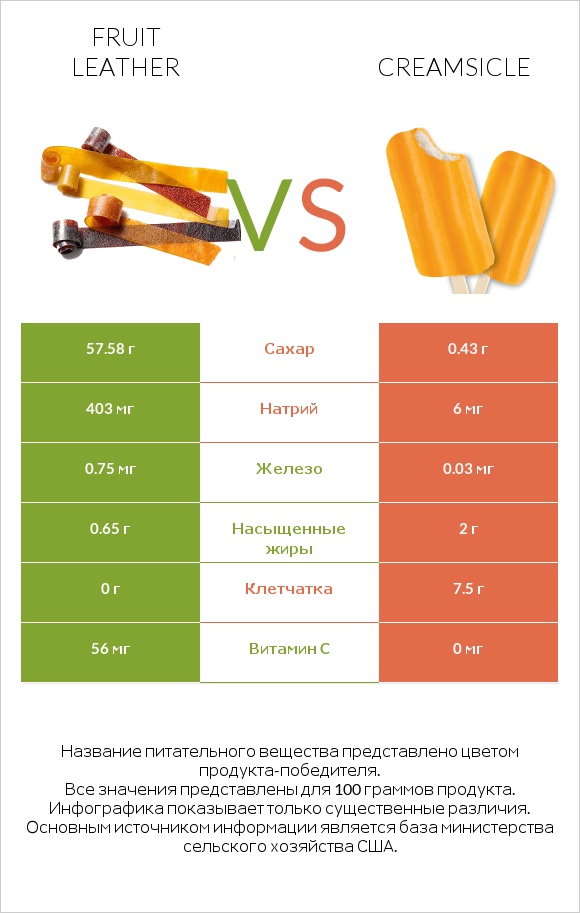 Fruit leather vs Creamsicle infographic