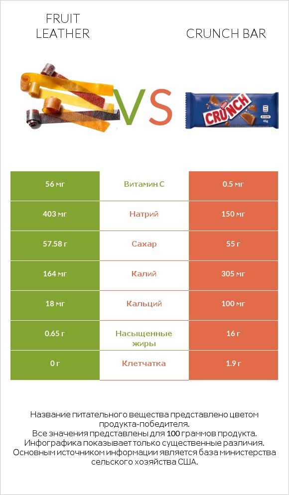 Fruit leather vs Crunch bar infographic