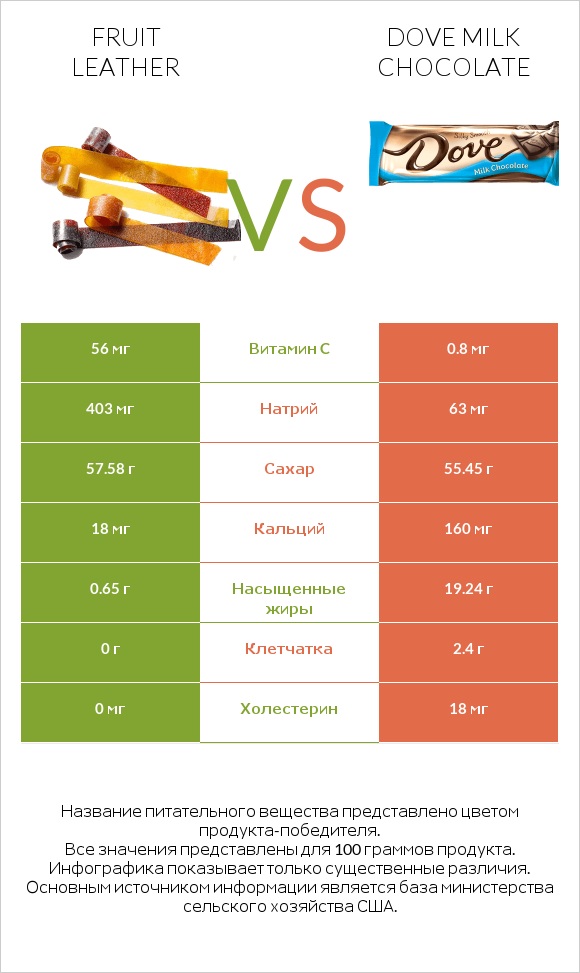 Fruit leather vs Dove milk chocolate infographic