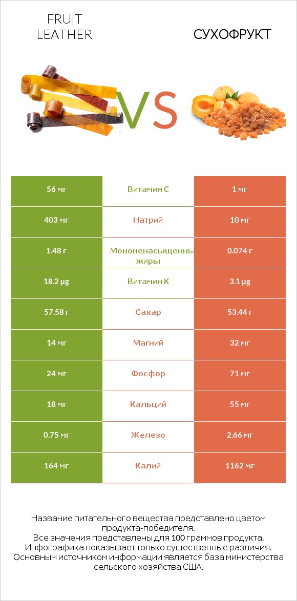 Fruit leather vs Сухофрукт infographic