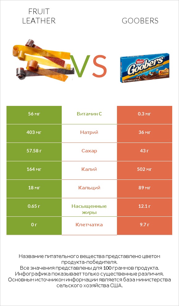 Fruit leather vs Goobers infographic