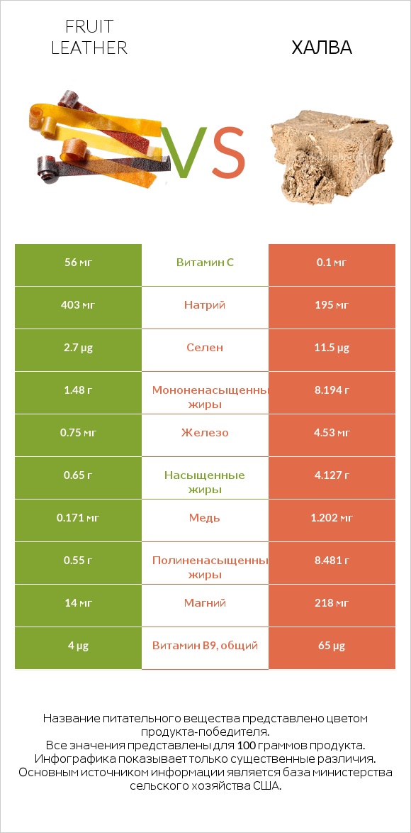 Fruit leather vs Халва infographic