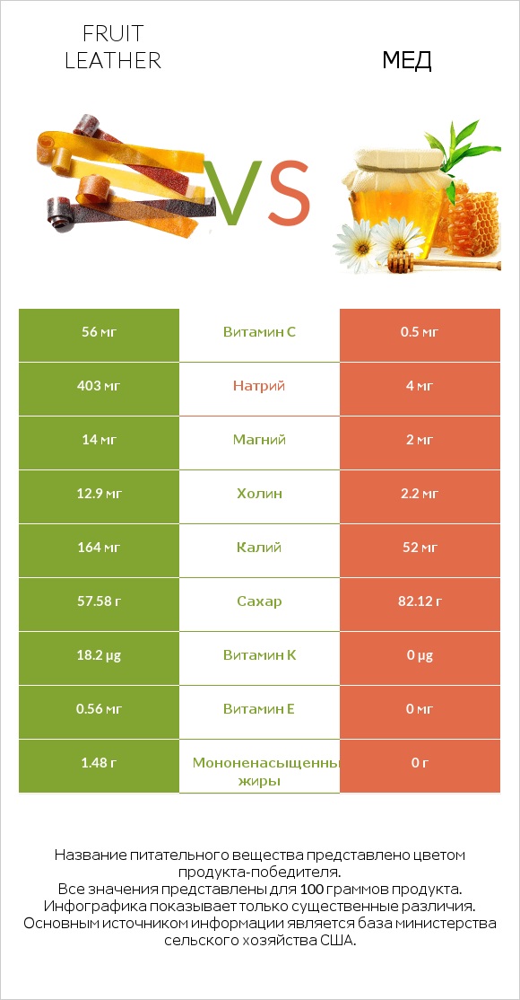 Fruit leather vs Мед infographic