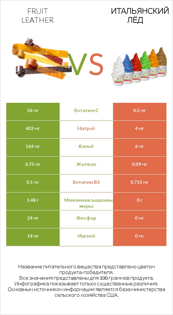 Fruit leather vs Итальянский лёд infographic